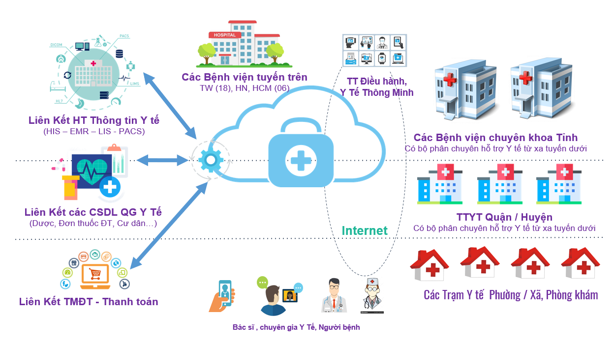 Giải pháp y tế thông minh
