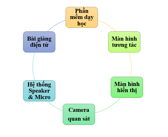 Giải pháp phòng học đa năng cho giáo dục thông minh
