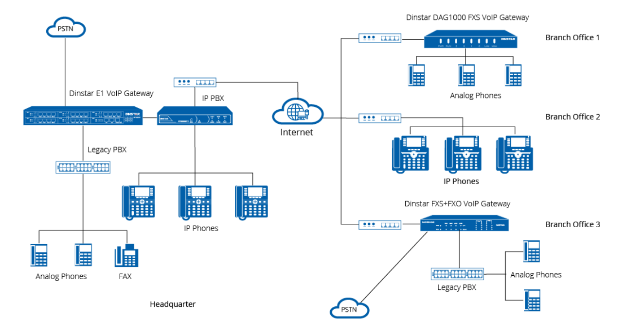 Gateway VoIP Dinstar giải pháp chuyển đổi dễ dàng sang VoIP