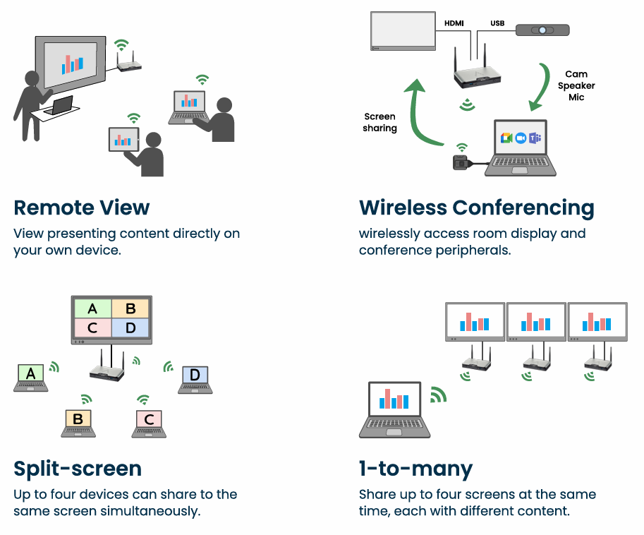 Đánh giá chi tiết thiết bị trình chiếu không dây Astros – Có đáng mua không?